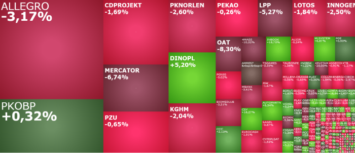 allegro, dinopl, mercator, OAT, komentarz, akcje, indeksy,