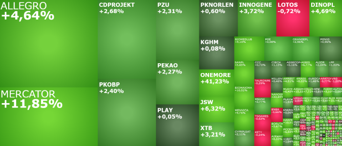 allegro, mercator, aigames, onemore, nanogroup, komentarz, akcje, indeksy,