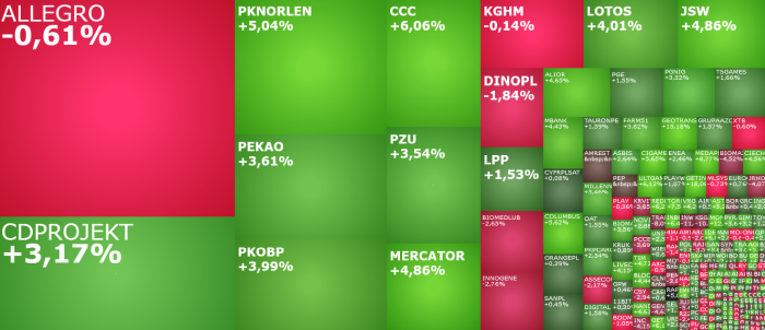cdprojekt, CCC, lpp, dinopl, pknorlen, lotos, monnari, wittchen, getinoble, komentarz, akcje, indeksy,