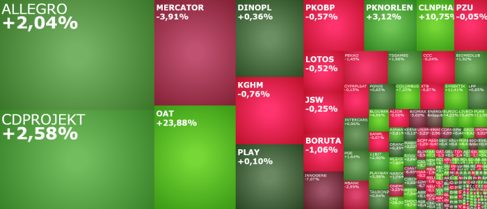 oat, mercator, pure, mobruk, unimot, komentarz, akcje, indeksy,