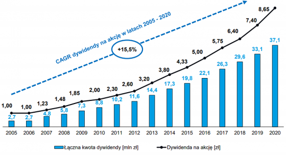 dywidendy,neuca