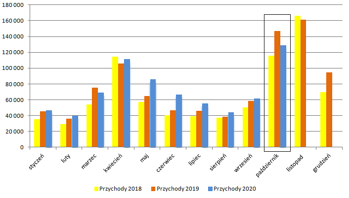 oponeo,przychody,covid,pazdziernik