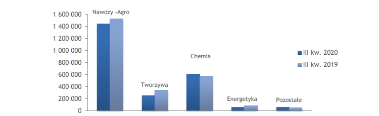 przychody,azoty