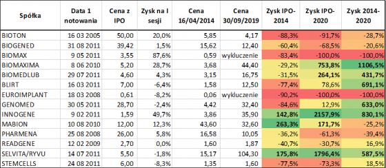 biotech, spółki, akcje, gpw, biotechnologia, inwestycje