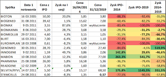 biotech, spółki, akcje, gpw, biotechnologia, inwestycje