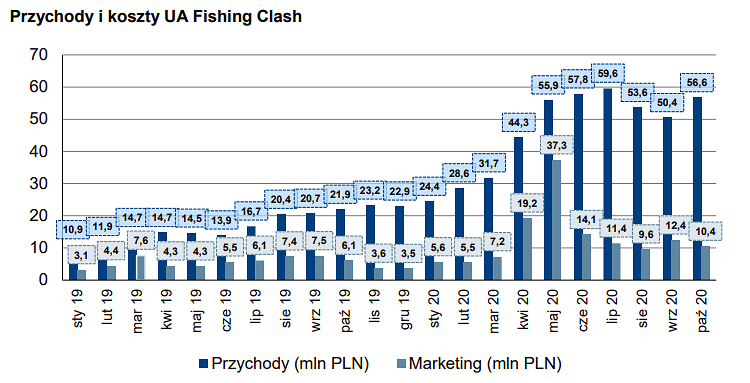 Fishing,Clash