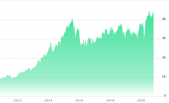 NASDAQ, Biotechnology, Index biotech, biotechnologia, inwestycje