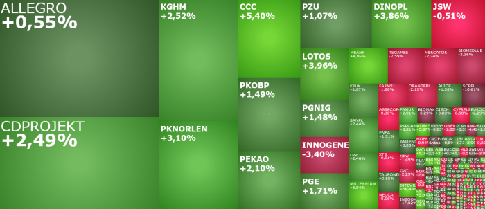 kghm, cdprojekt, dinopl, pknorlen, komentarz, akcje, indeksy,