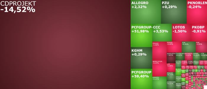 CDPROJEKT, pcfgroup, komentarz, akcje, indeksy,