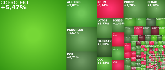 cdprojekt, pknorlen, mercor, boruta, pcfgroup, komentarz, akcje, indeksy,