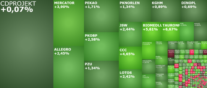 allegro, ccc, lpp, PGE, TAURONPE, kacje, komentarz, akcje,indeksy,