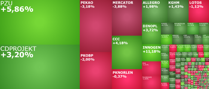 pzu, pekao, pkobp, ccc, allegro, DinoPL, cdprojekt, bumech, komentarz, akcje, indeksy,
