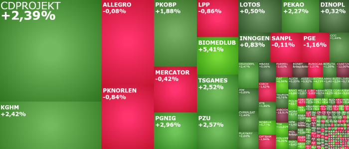 lpp, cdprojekt, kghm, polnord, cormay, tim, baholding, swissmed, akcje, komentarz, akcje,