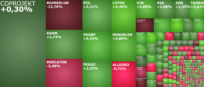 cdprojekt, biomedlub, mercator, akcje, komentarz, indeksy,