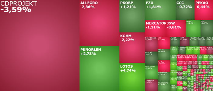cdprojekt, pknorlen, pzu, allegro, lotos, kghm, komentarz, akcje, indeksy,