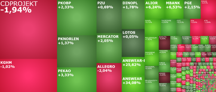 millennium, mbank, alior, INGbsk, tsgames, cdprojekt, answear, komentarz, akcje, indeksy,