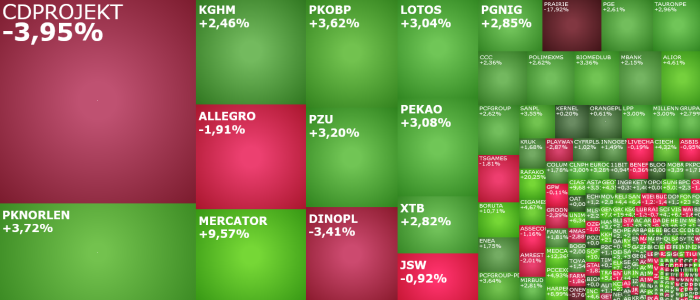 kghm,pkobp,pzu,pknorlen,cdprojekt,pcfgroup,boombit, komentarz, akcje, indeksy,