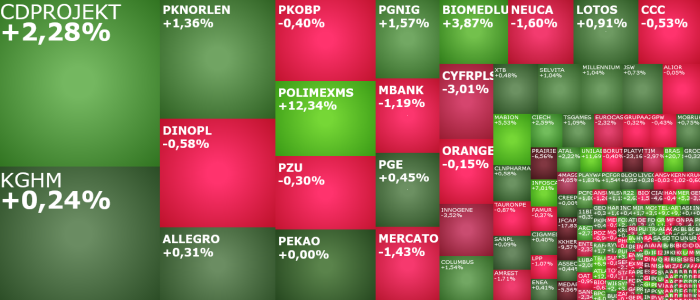 monnari, cdprojekt, infoscan, moviegames, komentrz, akcje, indeksy,
