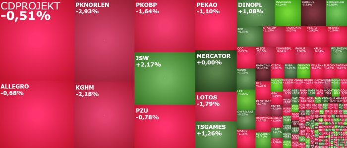 pknorlen, kghm, pkobp, lpp, pgo, komentarz, akcje, indeksy,