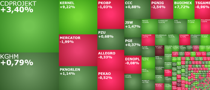 budimex, mbank, kruk, cdprojekt, PGNIG, komentarz, akcje, indeksy,