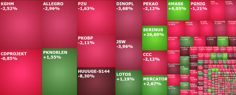 ALLEGRO, dinopl, kghm, pkobp, komentarz, akcje, indeksy,