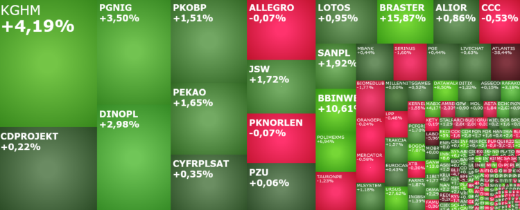 kghm, pgnig, dinopl, orangepl, ursus, braster, echo, archicom, komentarz, akcje, indeksy,