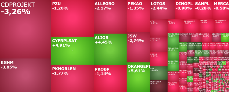 alior, cyfrplsat, KGHM, allegro, cdprojekt, komentarz, akcje, indeksy,