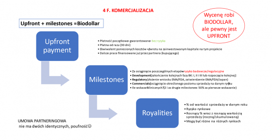 biotechnologia,komercjalizacja,lek