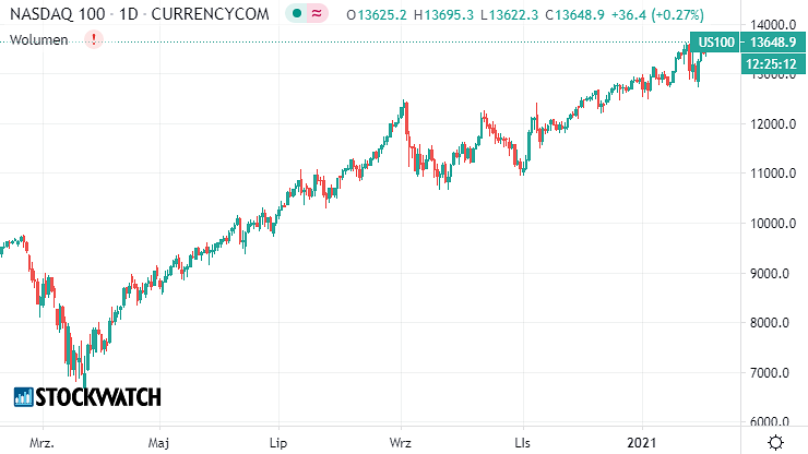 Nasdaq100