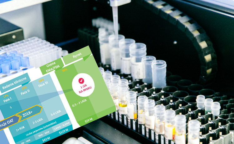 Biotechnologia na giełdzie. Rozwój leku i prawdopodobieństwo sukcesu