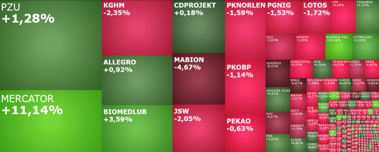 mercator, KGHM, pzu, cyfrplsat, komentarz, akcje, indeksy,
