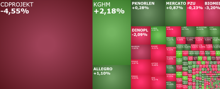 cdprojekt, kghm, mercator, famur, ASBIS, komentarz, akcje, indeksy,