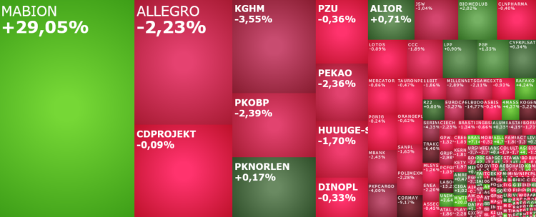 mabion, biomedlub, allegro, Huuuge, mwtrade, komentarz, akcje, indeksy,
