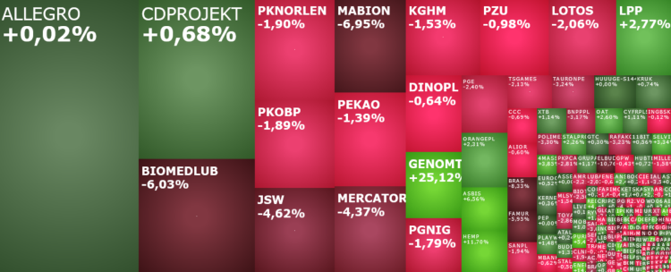 jsw, lpp, getinoble, AGORA, asbis, biomedlub, komentarz, akcje, indeksy,