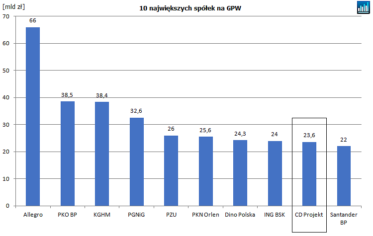 największe,spółki,gpw