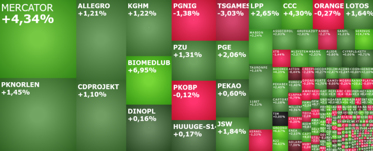 mercator, cdprojekt, ccc, biomedlub, budimex, tim, intercars, pekabex, gamivo, komentarz, akcje, indeksy,