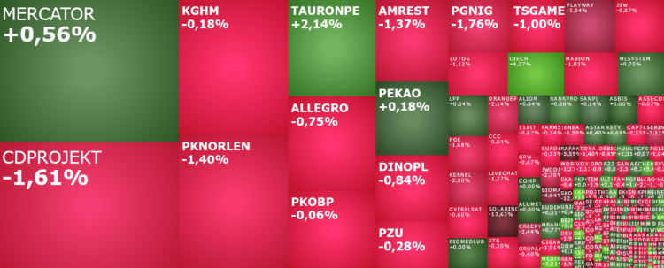 CDPROJEKT, mercator, tauronpe, selenafm, panova, ciech, medinice, komentarz, akcje, indeksy,