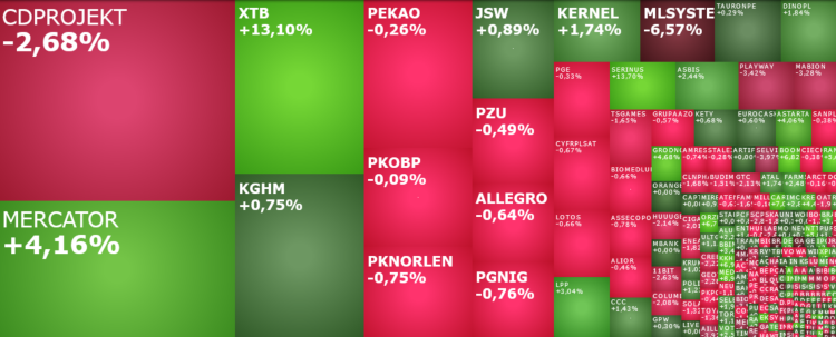 CDProjekt, mercator, xtb, komentarz, akcje, indeksy,