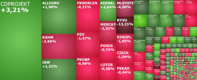 kernel, kety, ryvu, kghm, cdprojekt, allegro, akcje, komentarz, indeksy,