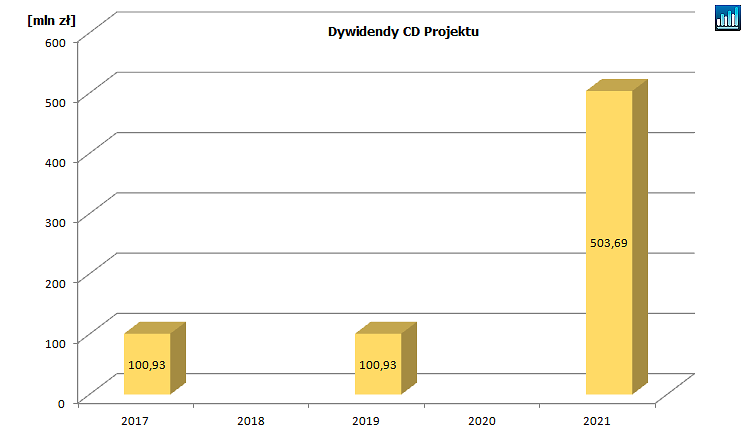 cdprojekt,dywidendy