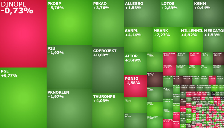 mbank, alior, sanpl, PGE, lpp, pknorlen, asbis, rainbow, komentarz, akcje, indeksy