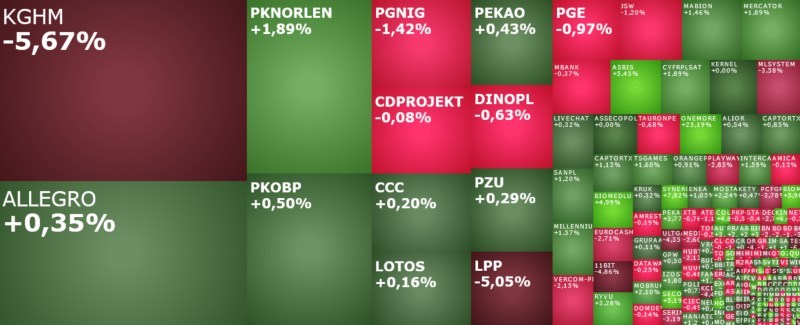 kghm, lpp, kinopol, getinoble, tesgas, komentarz, akcje, indeksy,