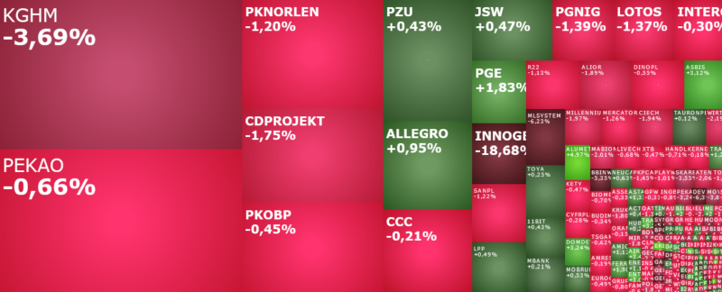 kghm, ccc, mlsystem,ferro, innogene, komentarz, akcje, indeksy,