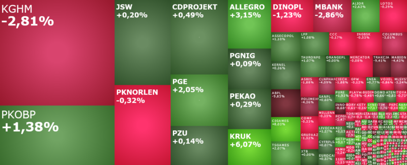 pge, kghm, abpl, cigames, Kruk, trakcja, komentarz, akcje, indeksy,