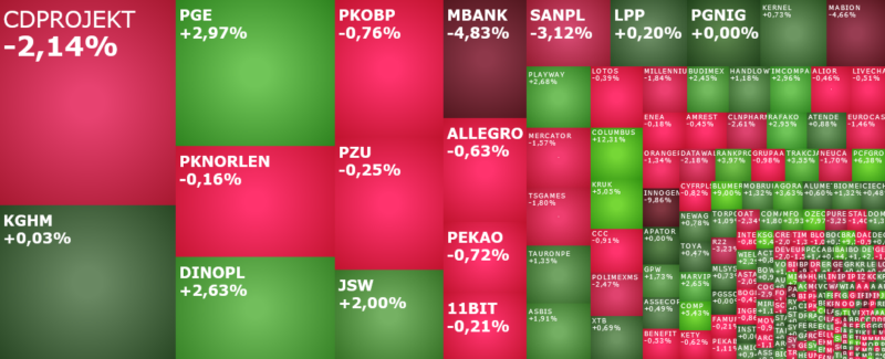 pge, mbank, kruk, comp, ferrum, rafako, komentarz, akcje, indeksy,