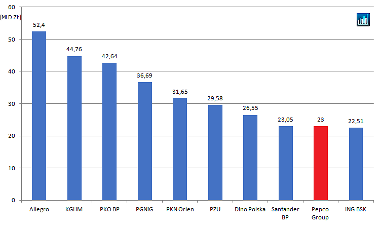 NAJWIEKSZE,SPOLKI,GPW,PEPCO