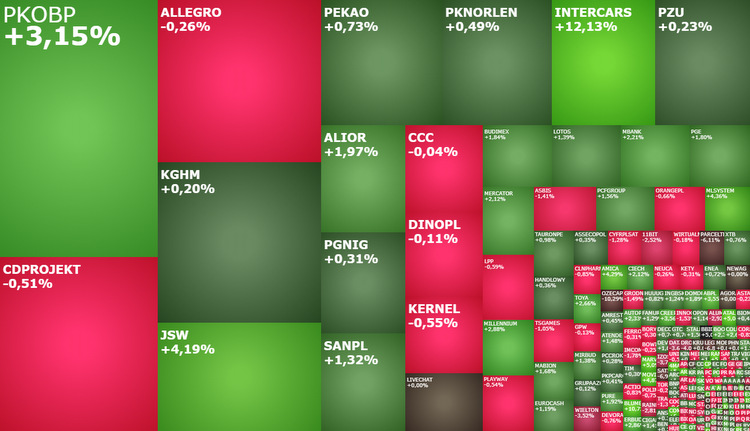 Intercars, atal, jsw, pkobp, komentarz, akcje, indeksy
