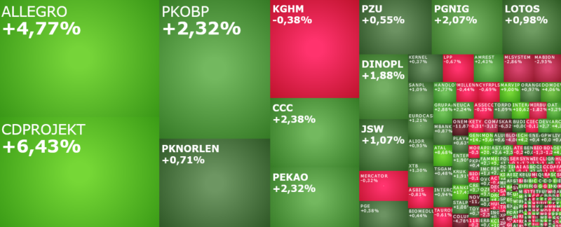 rankprogr, atal, marvipol, kinopol, wirtualna, allegro, kci, komentarz, akcje, indeksy,