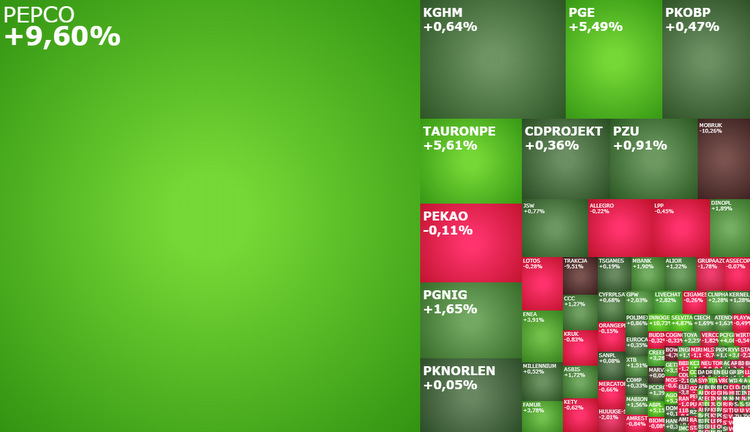 pepco, tauronpe, enea, kghm, Dinopl, cdprojekt, mobruk, komentarz, akcje, indeksy 