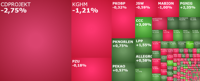 cdprojekt, mercator, ccc, komentarz, akcje, indeksy,